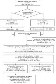 Rule out autism spectrum disorder by definition encompasses pragmatic communication problems, but also includes restricted, repetitive patterns of behavior, interests or activities as part of the autism spectrum. Children With An Autism Spectrum Disorder And Their Caregivers Capturing Health Related And Care Related Quality Of Life Springerlink