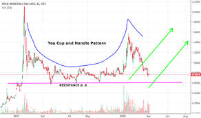 Mgxmf Stock Price And Chart Otc Mgxmf Tradingview