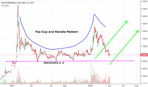 mgxmf stock price and chart otc mgxmf tradingview