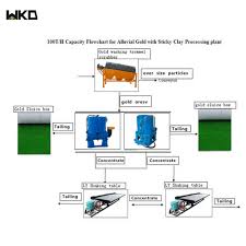 Hot Item All Minerals Processing Flowchart Design Professional Mining Plant Design