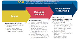 Here are the top six: Http Pubdocs Worldbank Org En 487971608326640355 External Wb Edu Response To Covid Dec15final Pdf