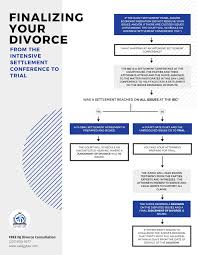 In order to see just how much disputes affect divorce costs in new jersey, we looked at the average attorneys' fees under various typical scenarios, based on our analysis of the combined data from the survey and attorney study. Understanding The Nj Divorce Process Common Steps In A Divorce