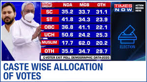 C Voter Exit Poll Here S How People Of Bihar Voted Caste Wise