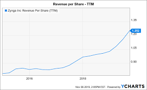 Zynga Relative Bargain Trading Below Peers Zynga Inc