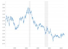 Pound Dollar Exchange Rate Gbp Usd Historical Chart