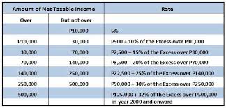 What Are The Income Tax Rates In The Philippines For