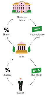 Als schweizer kredite ohne schufa werden umgangssprachlich alle kredite aus der eu und der schweiz bezeichnet, die ohne schufa auskunft. Geldschopfung Herr Weber Und Die Nationalbank Zeit Online