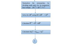 Iterative Solution Using Fast Decoupled Load Flow Method