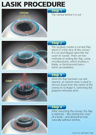 At blue ridge dermatology associates, p.a., in raleigh and cary, north carolina, we provide prior to establishing blue ridge dermatology associates, p.a., dr. Health Is Not Valued Till Sickness Comes Athwal Eye Care For More Details Visit Our Website Eye Surgery Lasik Eye Surgery Lasik