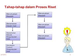 Ilustrasi proses riset pasar : 3 Proses Riset Pemasaran Ppt Download