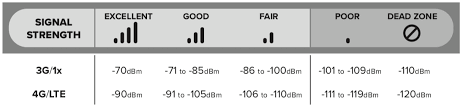 How To Measure Signal Strength In Decibels On Your Cell Phone