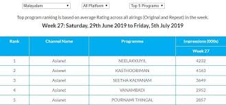 Trp Ratings Neelakkuyil Becomes The Most Watched Malayalam Tv Show Vanambadi Slips To 4th Position Times Of India At second place is taarak mehta ka oolta chashma. trp ratings neelakkuyil becomes the