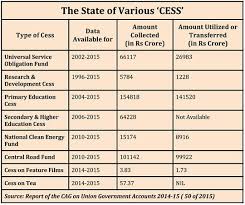 For instance, both corporate and individual income is at present subject to an education cess of 2%. Tax What Are Cess And Surcharge What Is Difference