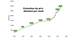 Calculer la valeur d'un diamant: Prix Diamant Par Carat Une Information Claire Et Precise Sylvain Goldberg