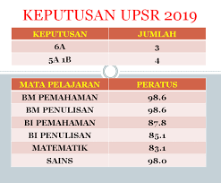 Bstc result 2020 will be released soon. Sk Sri Jelok 43000 Kajang Selangor Darulehsan Keputusan Upsr 2019