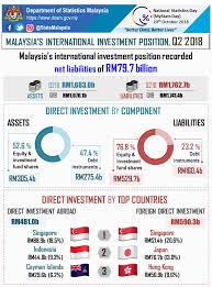 On the investment front, malaysia's private investments approved in the manufacturing, services and primary sectors recorded rm201.7 billion in 2018 18 miti report 2018. Department Of Statistics Malaysia Official Portal