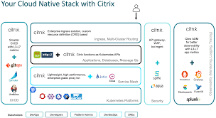 What is a cloud native application. Secure Resilient Cloud Native Application Delivery At Warp Speed Citrix Blogs