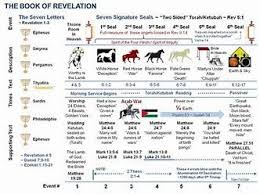 Image Result For Book Of Revelation Timeline Chart