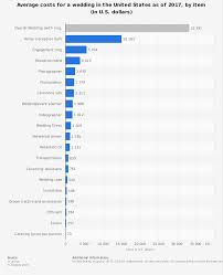 The price of a wedding dress was $1,700 since 2017, with 2019 bringing the first dip in cost. 23 Wedding Dress Industry Statistics And Trends Brandongaille Com
