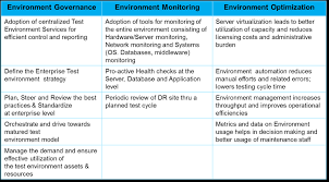 Governance testing my governance with pester. Test Environment Management Tem