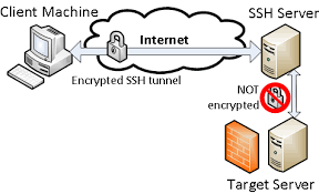 Many guides on null byte require using the secure shell (ssh) to connect to a remote server. Securing Network Traffic With Ssh Tunnels Information Security Office