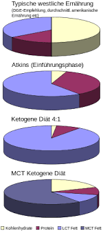 Normales mehl aus getreide ist für die low carb küche natürlich viel zu kohlenhydratreich. Low Carb Wikipedia
