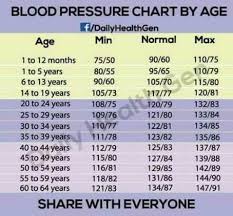 The new guidelines have other changes, too. Blood Pressure Chart By Age Yogalifeindia