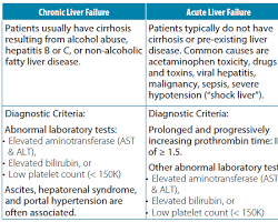 Image of table comparing different chronic diseases and their corresponding recommended blood tests