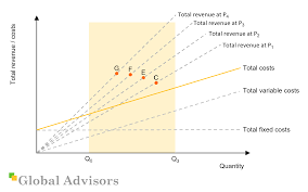 The consolidated income statement presents the financial performance of group companies (i.e. Strategy Tools Price Volume Profit Part 1 A Strategic Take On Cost Volume Profit Analysis Global Advisors Quantified Strategy Consulting
