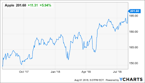 Ride The Wave Of Momentum With Apple Options Apple Inc