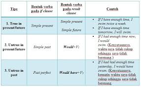 Kata mutiara bahasa inggris tentang kopi (coffee). 10 Contoh Kalimat Konditional Sentence Type 1 2 Dan 3 Brainly Co Id