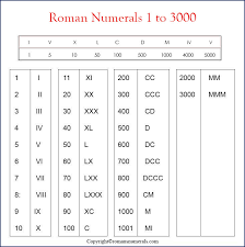 Hoping that this article will prove to be useful to you. Free Printable Roman Numerals 1 3000 Chart In Pdf