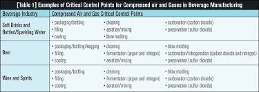 Designing the compressed air system determination of air requirements selecting the. The Importance Of Compressed Air And Gas Testing To Beverage Quality And Safety International Food Safety And Quality Network