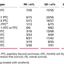 Melinda gates added that an engineered virus is humanities greatest threat and also assured this would hit humanity in the coming years. Pdf Sorafenib In The Treatment Of Radioiodine Refractory Differentiated Thyroid Cancer A Meta Analysis