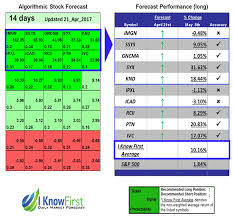 With the age calculator, you can easily discover how many years, months, weeks, days and hours have passed since you were born. Ikforecast Top 10 Small Cap 21 Apr 2017 14 Days Until May 5 Sticky Newsletter Stock Forecast Based On A Predictive Algorithm I Know First