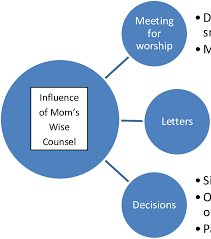 Idea For Graphic Organizer Smartart Ms Word 2010 Download Scientific Diagram