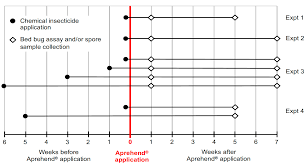 Insects Free Full Text Effects Of Chemical Insecticide Residues And Household Surface Type On A Beauveria Bassiana Based Biopesticide Aprehend For Bed Bug Management