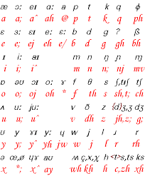 Phonetic English Ipa Latin Alphabet Conversion Phonetic