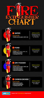 Fire Extinguisher Info Graphics Visual Ly