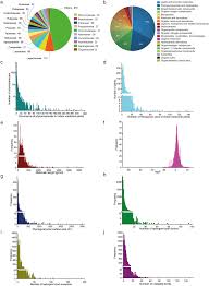 basic statistics for indian medicinal plants and associated