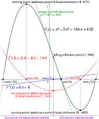 Y'' = 30 (−3/5) + 4 = −14. Cubic Function Wikipedia