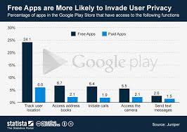Free Apps Are More Likely To Invade User Privacy Ux