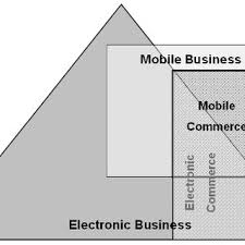 Pdf The Mobile Commerce Prospects A Strategic Analysis Of Opportunities In The Banking Sector