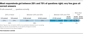 Jan 15, 2021 · 6th grade social studies trivia. U S Religious Knowledge Survey Pew Research Center