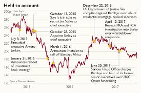 Find the latest barclays plc (bcs) stock quote, history, news and other vital information to help you with your stock trading and barclays plc (bcs). Barclays Slides As Profits Fail To Impress City Business The Times