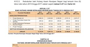 Sijil tinggi persekolahan malaysia (stpm). Hutang Kerajaan Persekutuan 2015 Sal Kaa