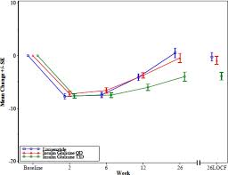 Figure 4 Change In Mean Daily Insulin Glargine Dose Active