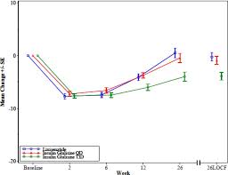 figure 4 change in mean daily insulin glargine dose active