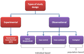 This Chart Shows The Different Types Of Study Designs Study Design Research Methods Study