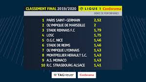 Detailed info include goals scored, top scorers, over 2.5, fts, btts, corners, clean sheets. Amiens And Lyon Threaten Further Action After Ligue 1 Issues Final Table Football Sortiwa Portal